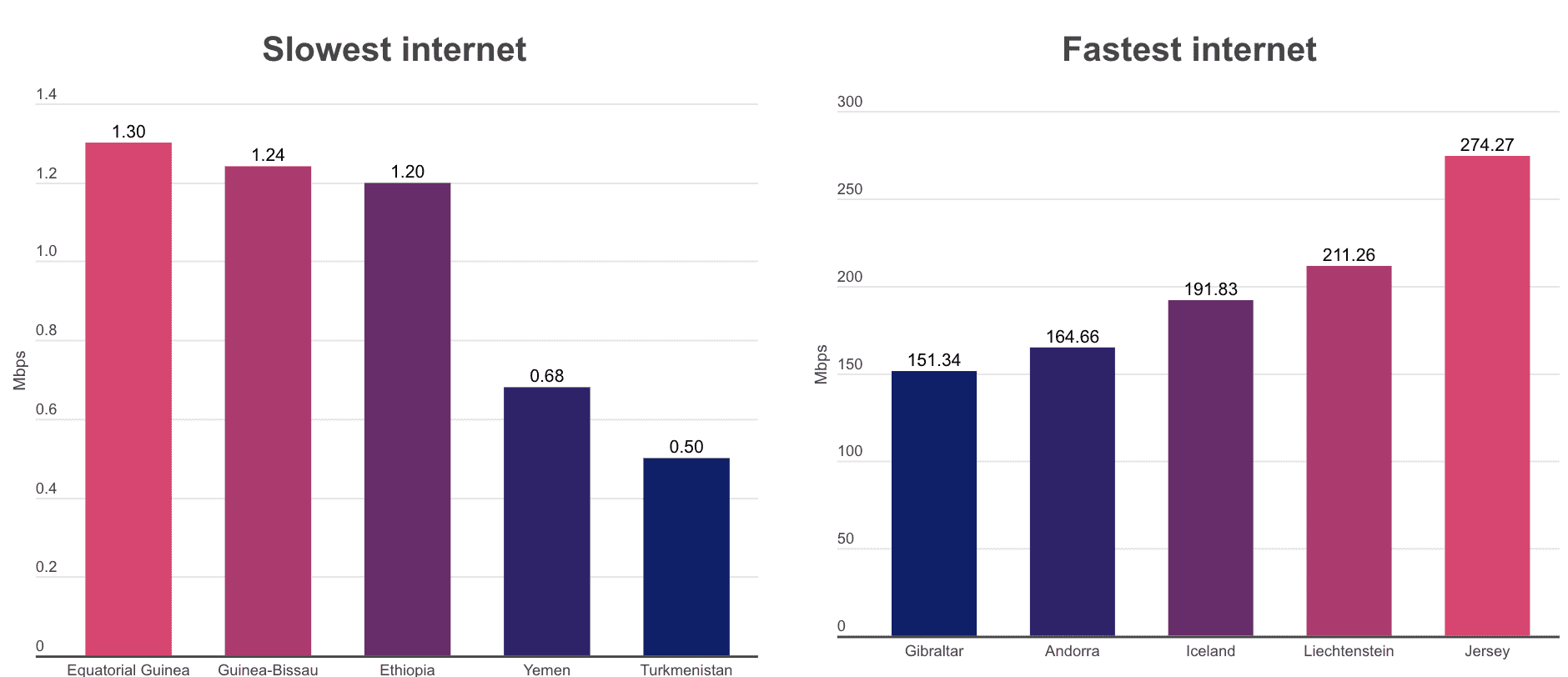 Fastest and Slowest Internet Speeds Fastest and Slowest Internet Speeds - June 2022