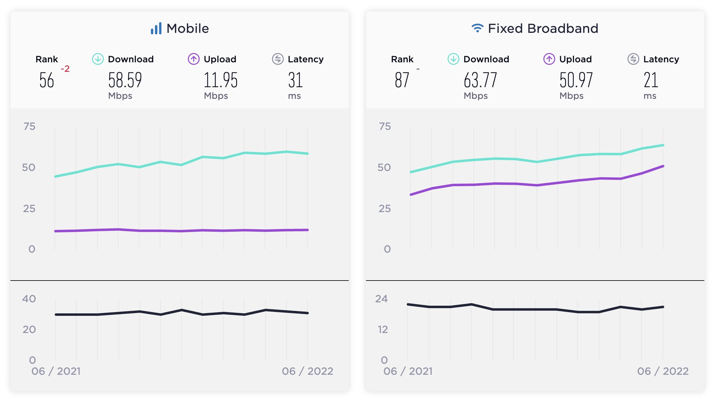 Speed Test Average for South Africa - June 2022 Speed Test Average for South Africa - June 2022