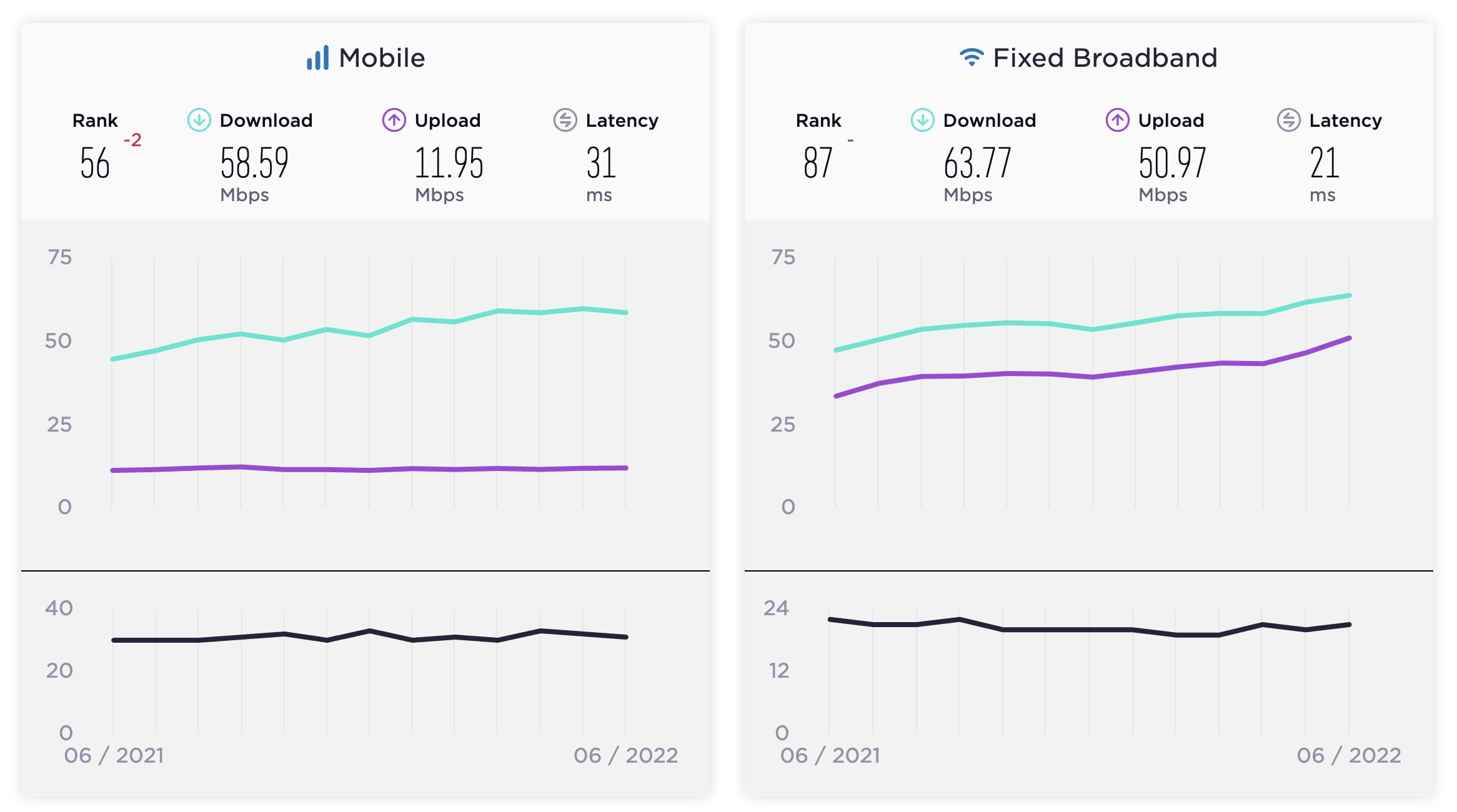 Speed Test Average for South Africa - June 2022