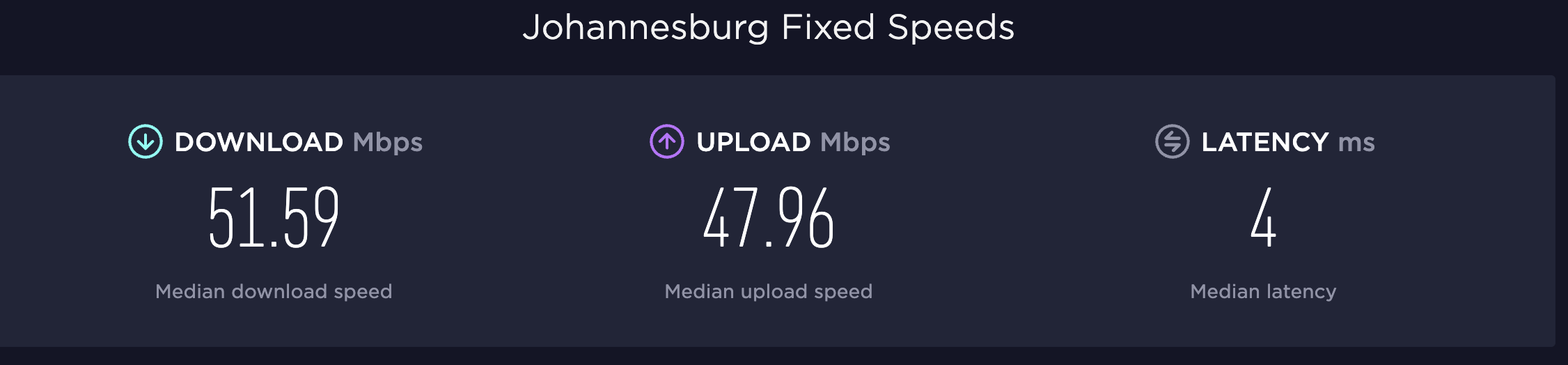 Johannesburg Fixed Internet Speeds