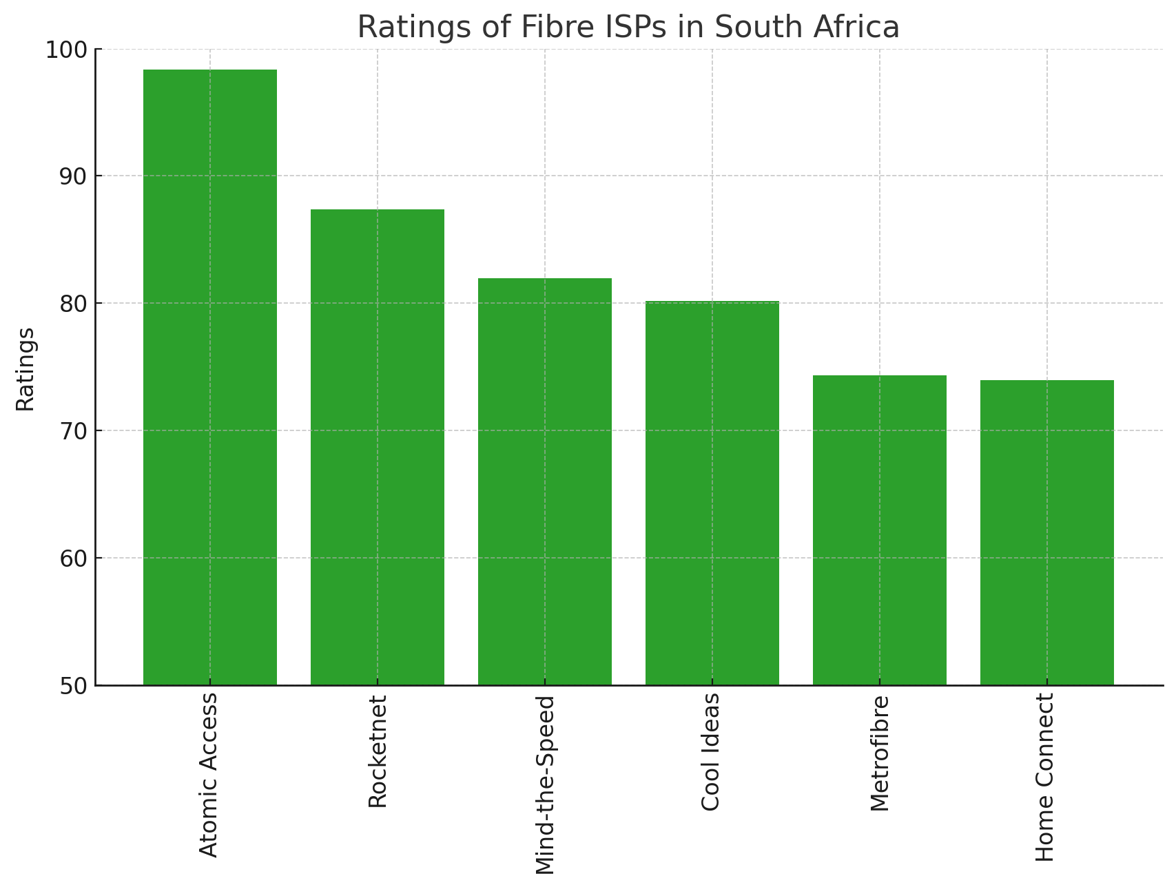 Ratings of Fibre ISPs in South Africa