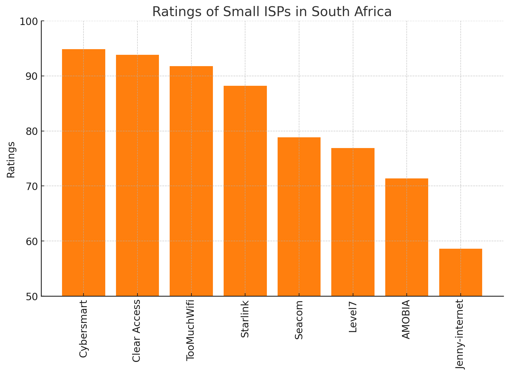 Ratings of Small ISPs in South Africa